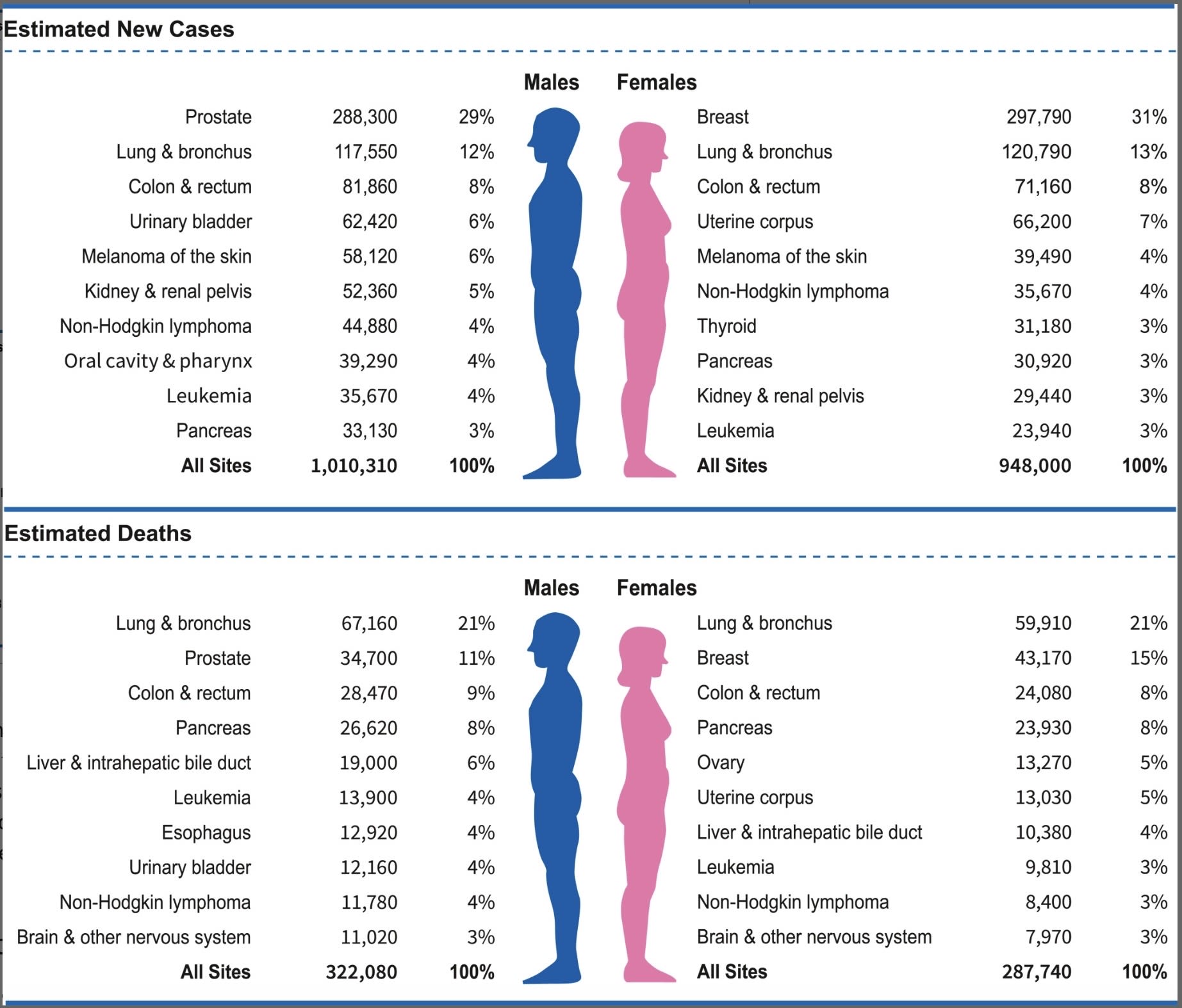 Chart of cancer cases in United States
